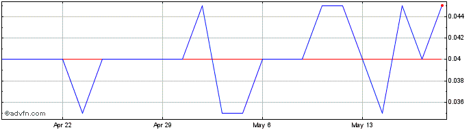 1 Month Klondike Silver Share Price Chart