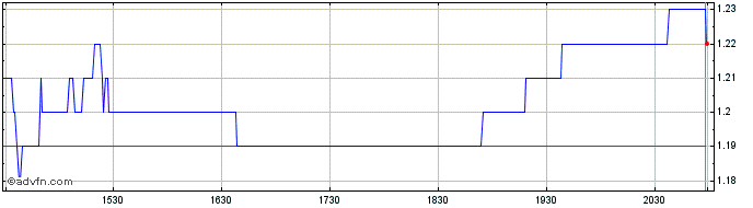 Intraday Kootenay Silver Share Price Chart for 17/4/2024