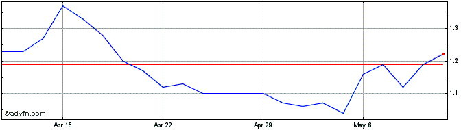 1 Month Kootenay Silver Share Price Chart