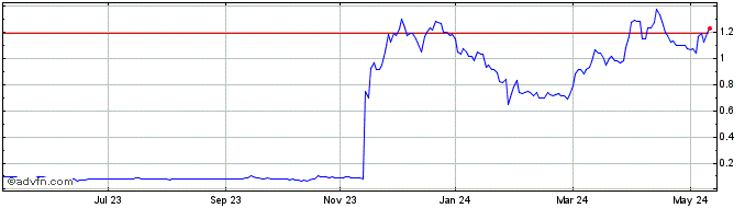 1 Year Kootenay Silver Share Price Chart