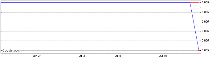 1 Month Kootenay Silver  Price Chart