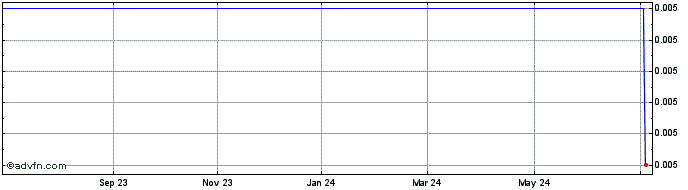 1 Year Kootenay Silver  Price Chart