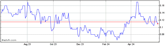 1 Year K2 Gold Share Price Chart