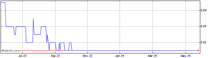1 Year KuuHubb Share Price Chart
