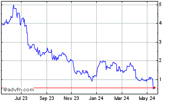 1 Year Kwesst Micro Systems Chart