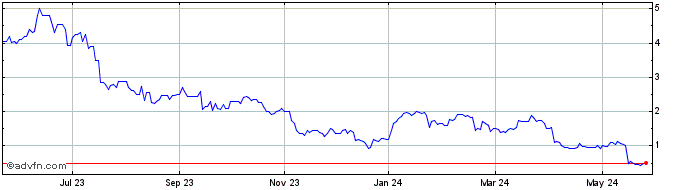 1 Year Kwesst Micro Systems Share Price Chart