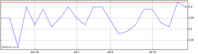 1 Month Lycos Energy Share Price Chart