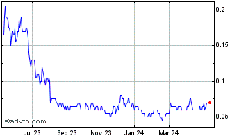 1 Year Lahontan Gold Chart