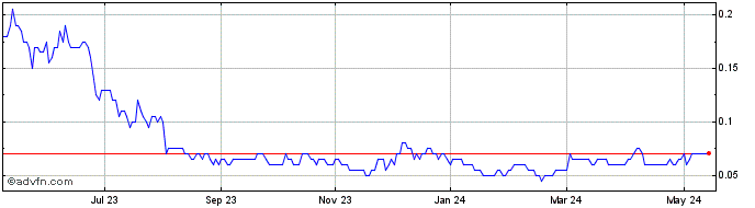 1 Year Lahontan Gold Share Price Chart