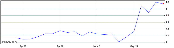 1 Month Li FT Power Share Price Chart
