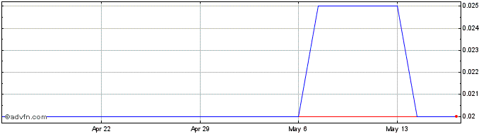 1 Month LI3 Lithium Share Price Chart