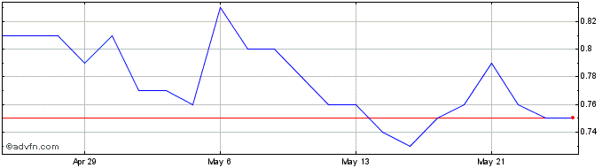 1 Month Lithium Chile Share Price Chart