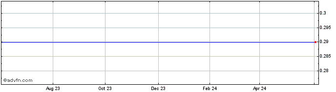 1 Year Lorraine Copper Corp. Share Price Chart
