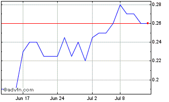 1 Month Lincoln Gold Mining Chart