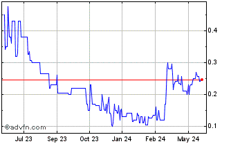 1 Year Lincoln Gold Mining Chart