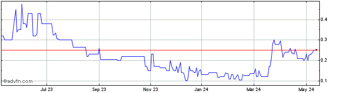 1 Year Lincoln Gold Mining Share Price Chart