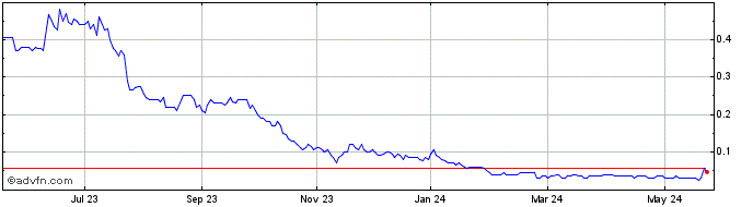 1 Year Lithium One Metals Share Price Chart