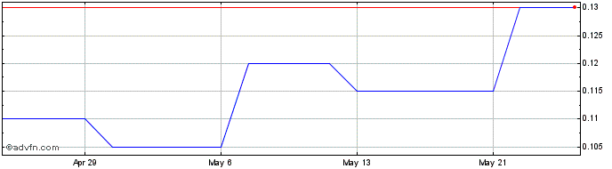1 Month St James Gold Share Price Chart