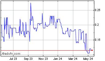 1 Year St James Gold Chart