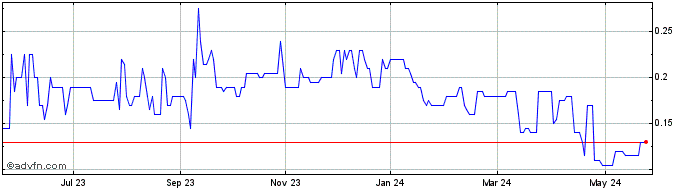 1 Year St James Gold Share Price Chart