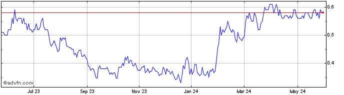 1 Year Lumina Gold Share Price Chart