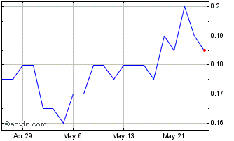 1 Month Lake Victoria Gold Chart