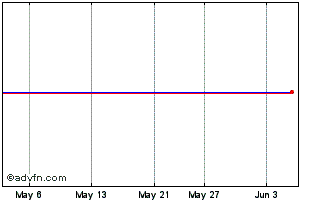 1 Month Myriad Uranium Chart