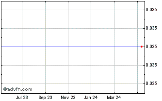 1 Year Miranda Gold Corp. Chart