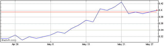 1 Month Minera Alamos Share Price Chart