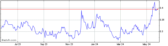 1 Year Minera Alamos Share Price Chart