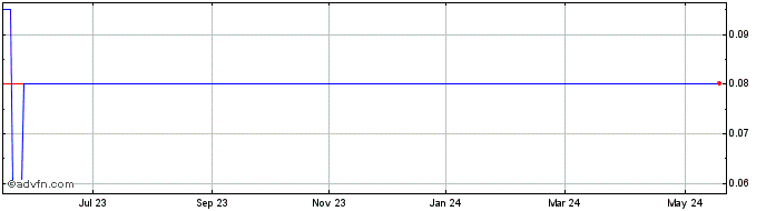 1 Year Mandeville Ventures Share Price Chart