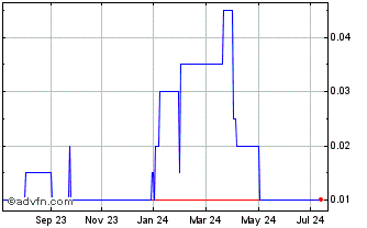1 Year Maple Peak Investments Chart
