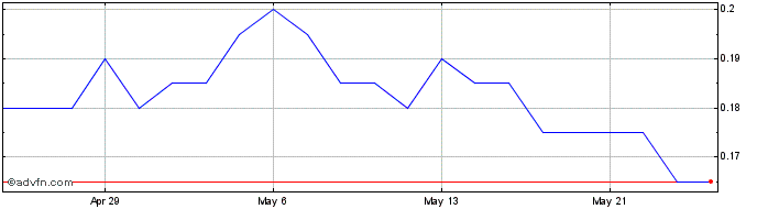 1 Month MCF Energy Share Price Chart