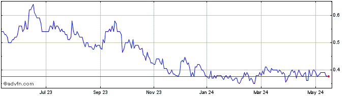 1 Year Midland Exploration Share Price Chart