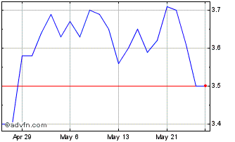 1 Month Mako Mining Chart