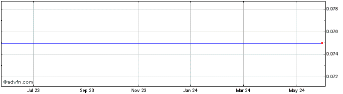 1 Year Melior Resources Share Price Chart
