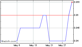 1 Month Minco Capital Chart
