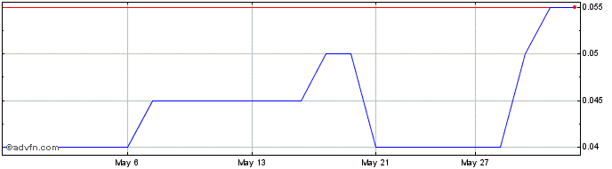 1 Month Minco Capital Share Price Chart
