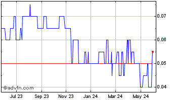 1 Year Minco Capital Chart
