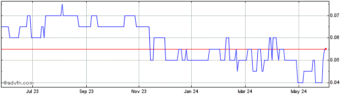1 Year Minco Capital Share Price Chart