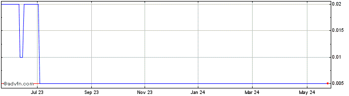 1 Year Manganese X Energy  Price Chart