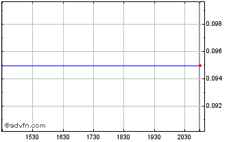 Intraday Magnetic North Aquisition Chart