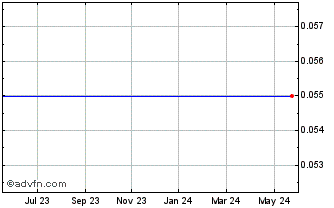 1 Year Montan Mining Corp. Chart