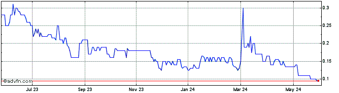 1 Year Montfort Capital Share Price Chart