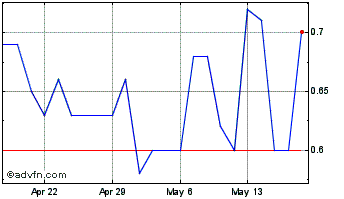 1 Month Moon River Capital Chart