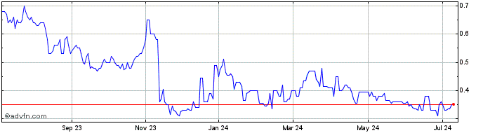 1 Year Morien Resources Share Price Chart