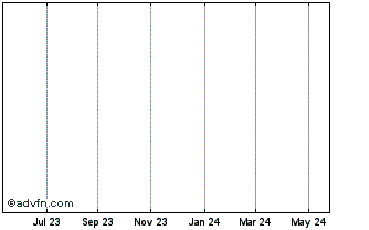 1 Year Mpvc (Tier2) Chart