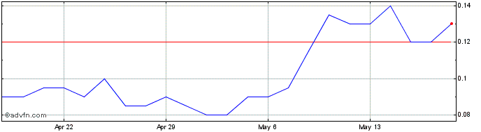 1 Month Metallis Resources Share Price Chart