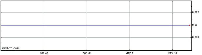 1 Month Madalena Energy Share Price Chart