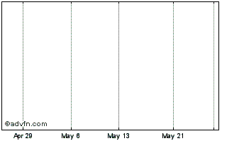 1 Month Maya Gold & Silver Inc. Chart